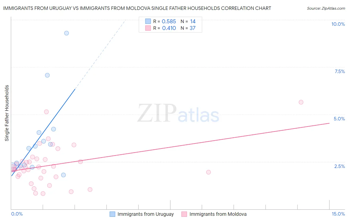 Immigrants from Uruguay vs Immigrants from Moldova Single Father Households