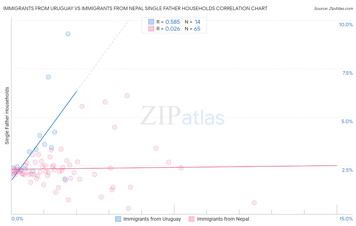 Immigrants from Uruguay vs Immigrants from Nepal Single Father Households