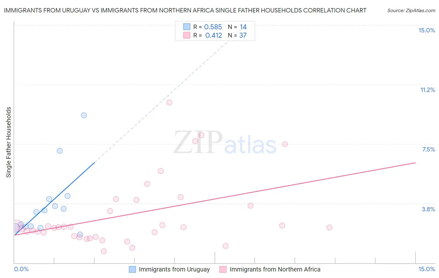 Immigrants from Uruguay vs Immigrants from Northern Africa Single Father Households