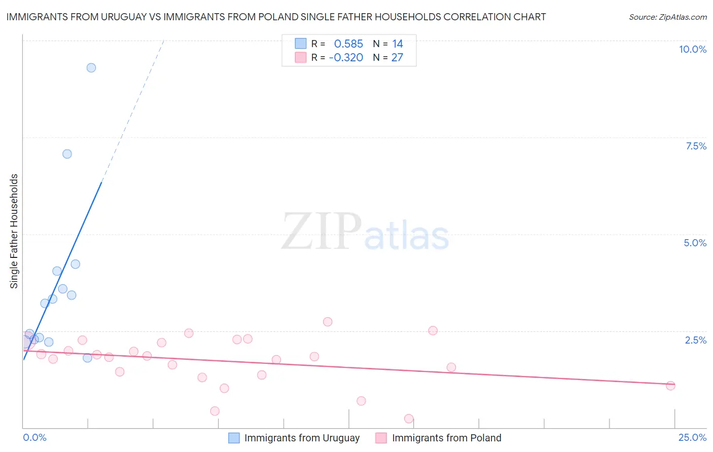 Immigrants from Uruguay vs Immigrants from Poland Single Father Households