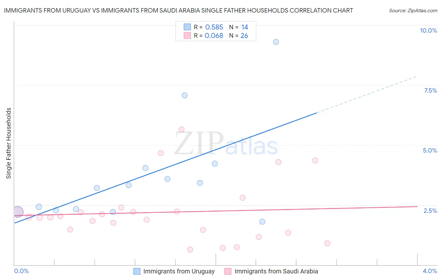 Immigrants from Uruguay vs Immigrants from Saudi Arabia Single Father Households