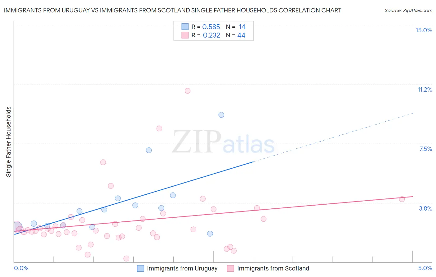 Immigrants from Uruguay vs Immigrants from Scotland Single Father Households