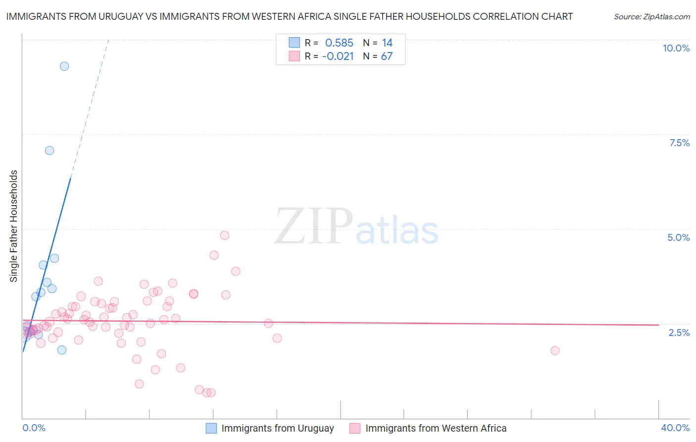 Immigrants from Uruguay vs Immigrants from Western Africa Single Father Households