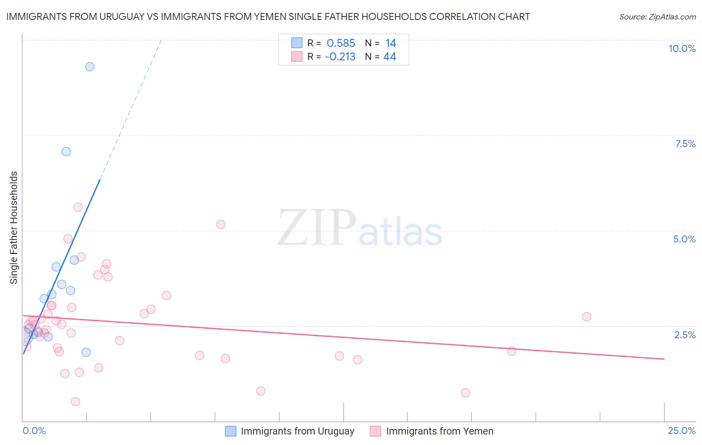 Immigrants from Uruguay vs Immigrants from Yemen Single Father Households