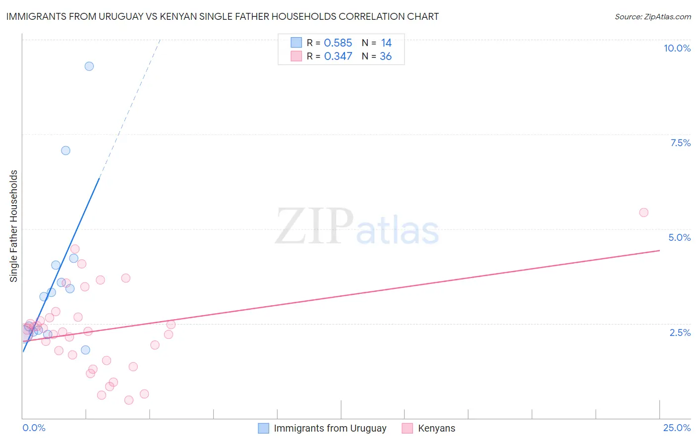 Immigrants from Uruguay vs Kenyan Single Father Households