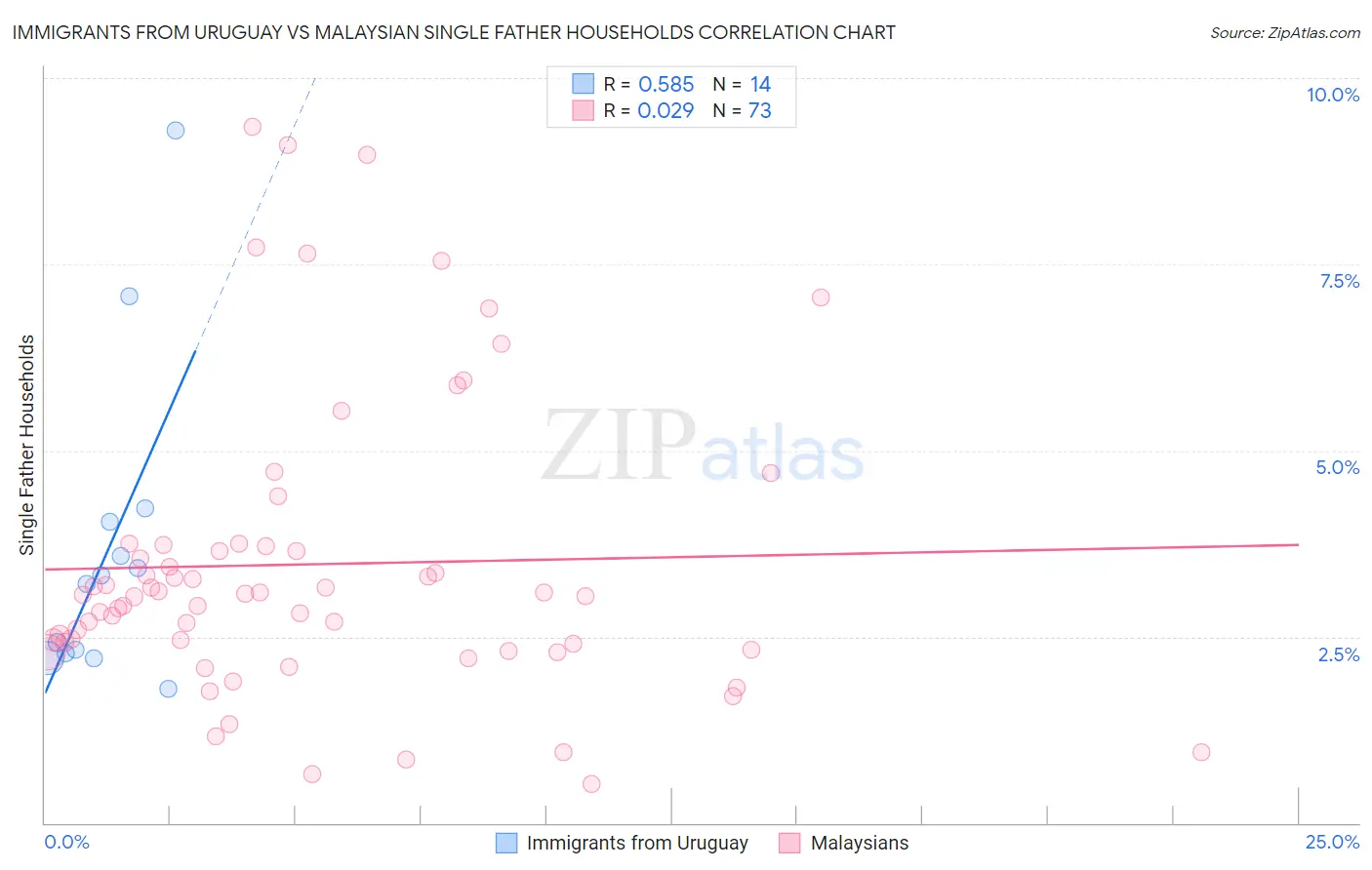 Immigrants from Uruguay vs Malaysian Single Father Households