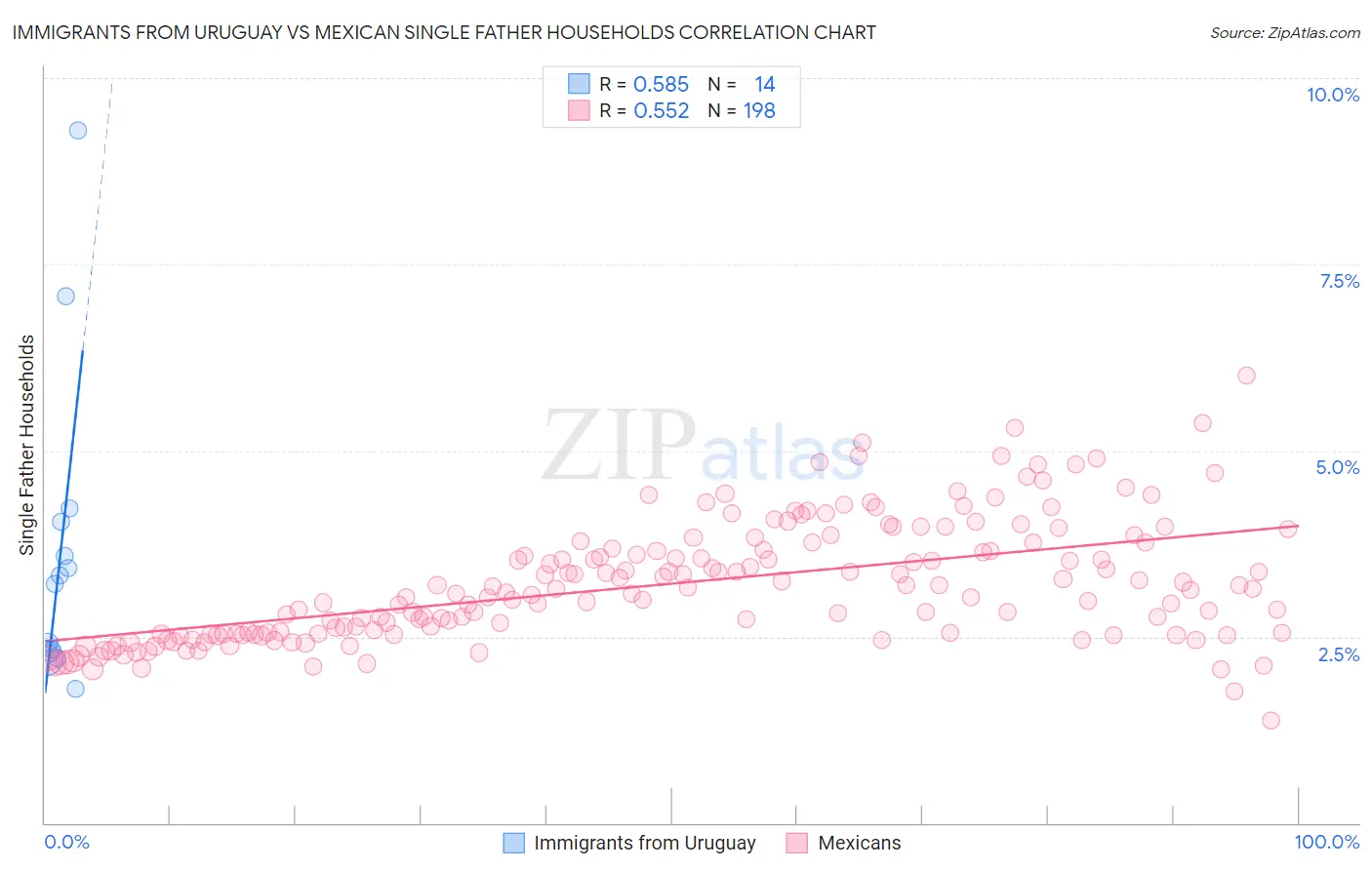 Immigrants from Uruguay vs Mexican Single Father Households