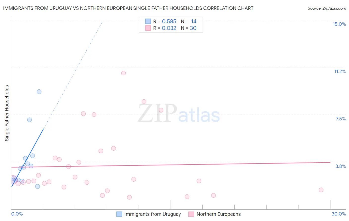 Immigrants from Uruguay vs Northern European Single Father Households