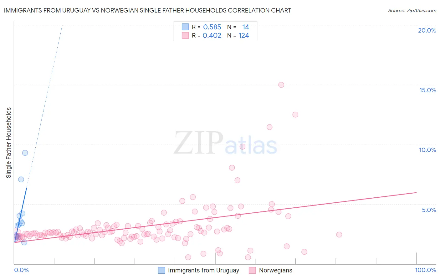 Immigrants from Uruguay vs Norwegian Single Father Households