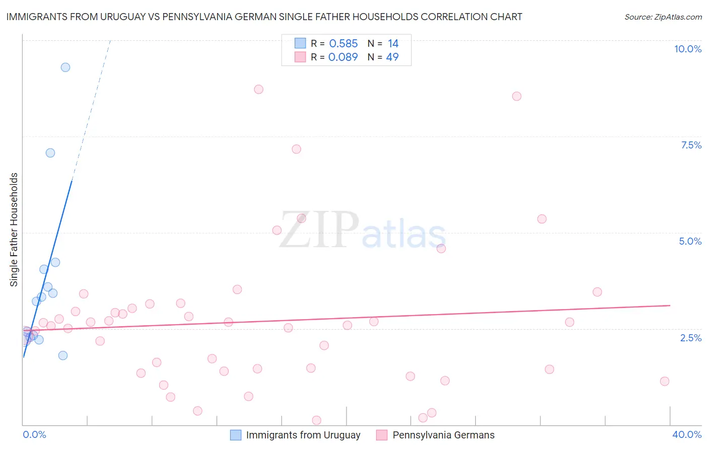 Immigrants from Uruguay vs Pennsylvania German Single Father Households