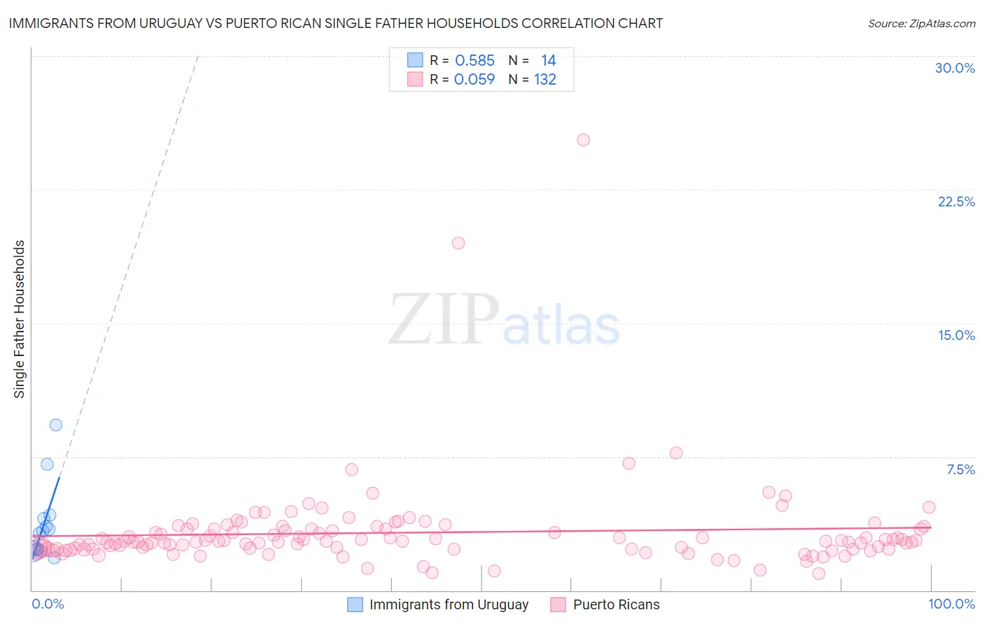 Immigrants from Uruguay vs Puerto Rican Single Father Households