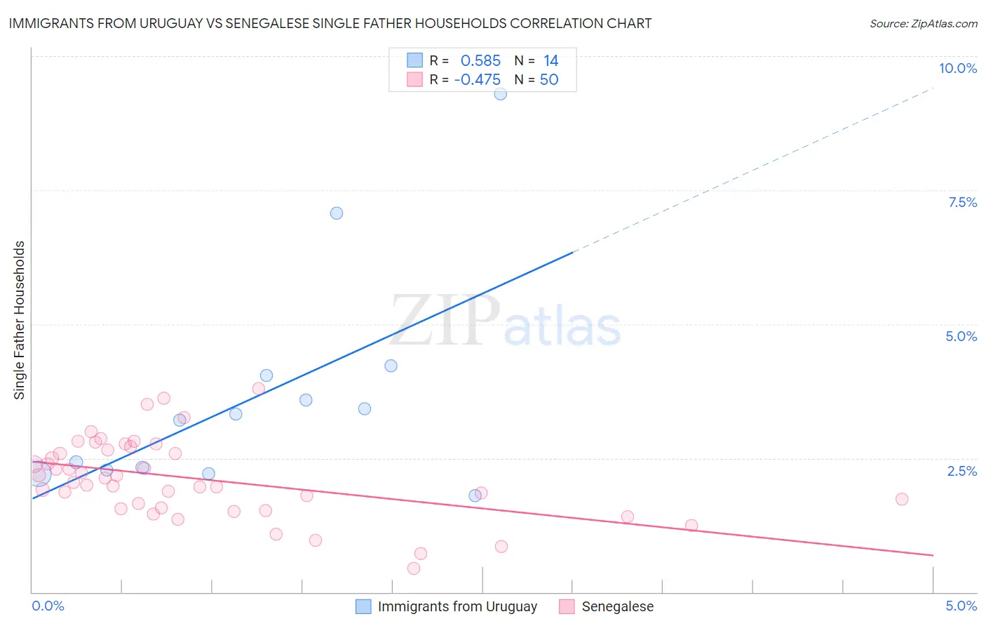 Immigrants from Uruguay vs Senegalese Single Father Households