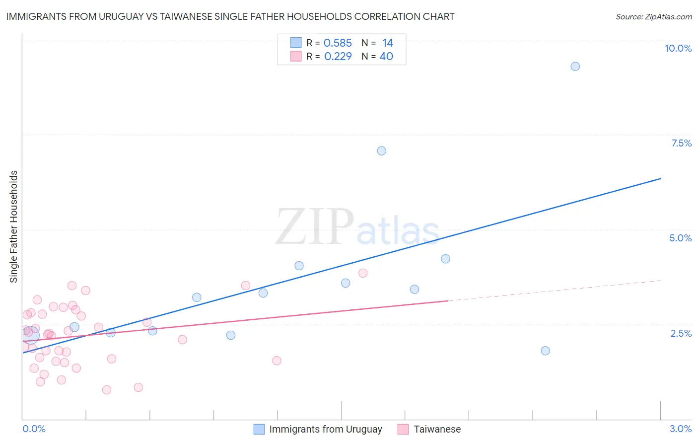 Immigrants from Uruguay vs Taiwanese Single Father Households