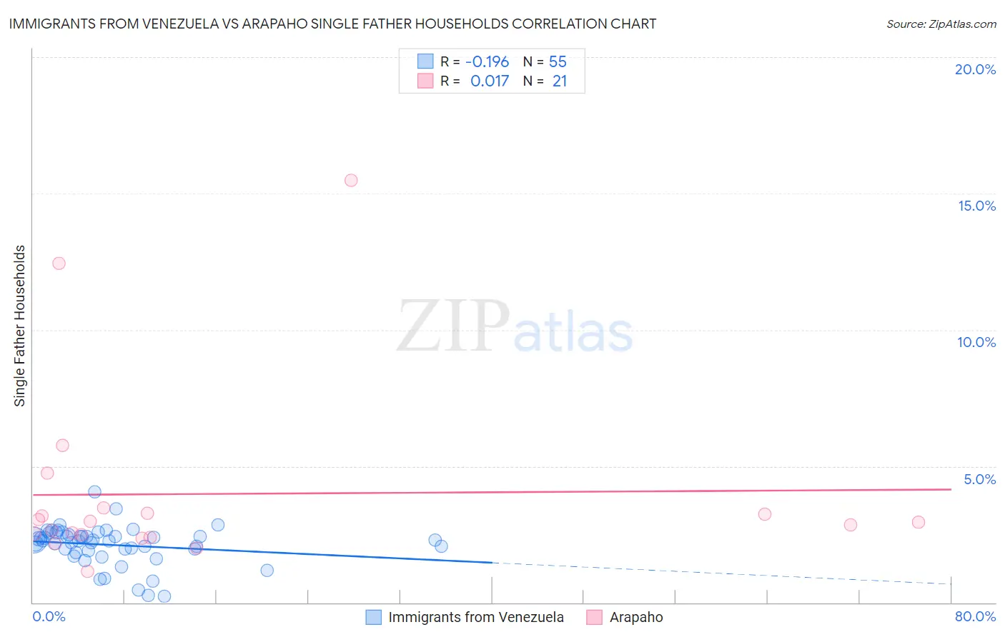 Immigrants from Venezuela vs Arapaho Single Father Households