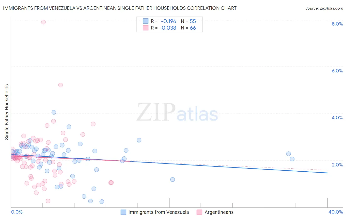 Immigrants from Venezuela vs Argentinean Single Father Households