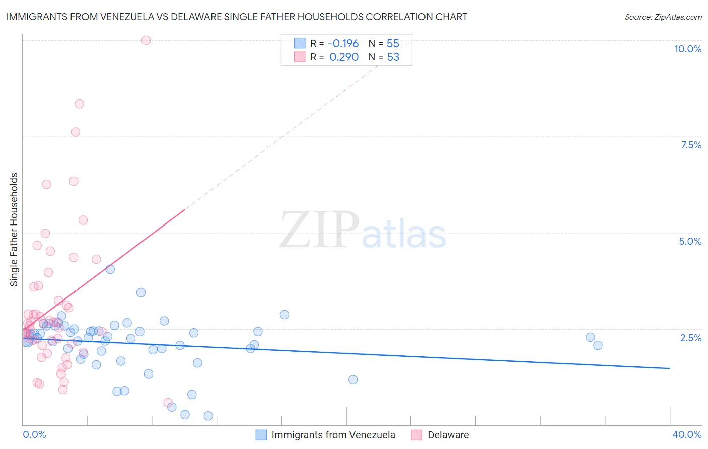 Immigrants from Venezuela vs Delaware Single Father Households