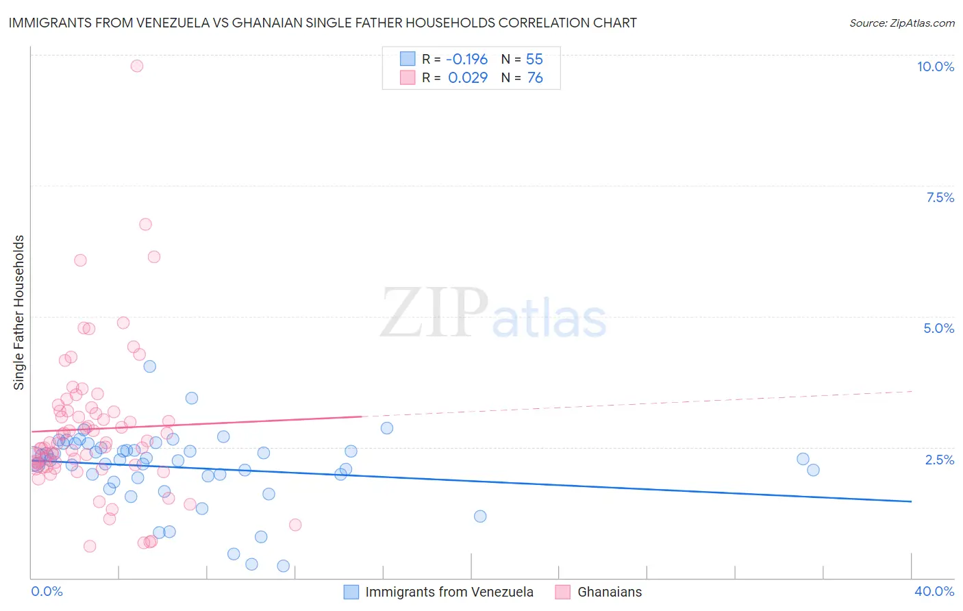 Immigrants from Venezuela vs Ghanaian Single Father Households