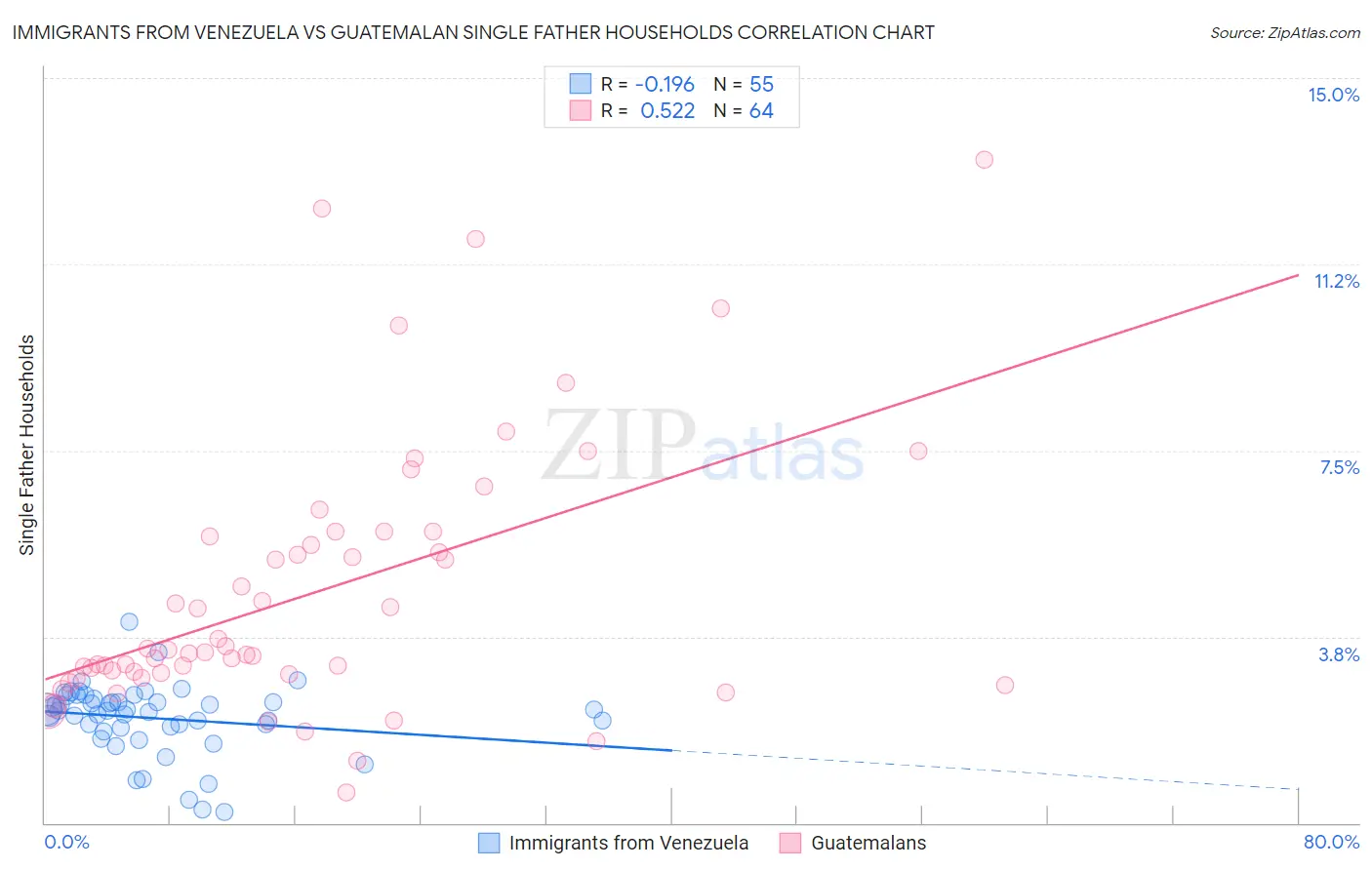 Immigrants from Venezuela vs Guatemalan Single Father Households