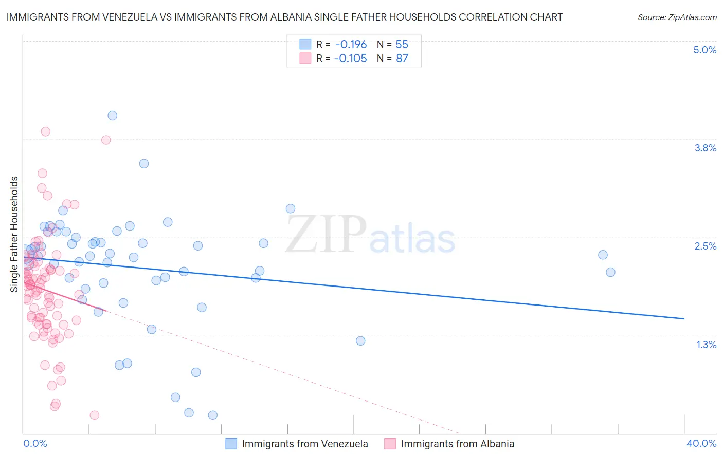 Immigrants from Venezuela vs Immigrants from Albania Single Father Households