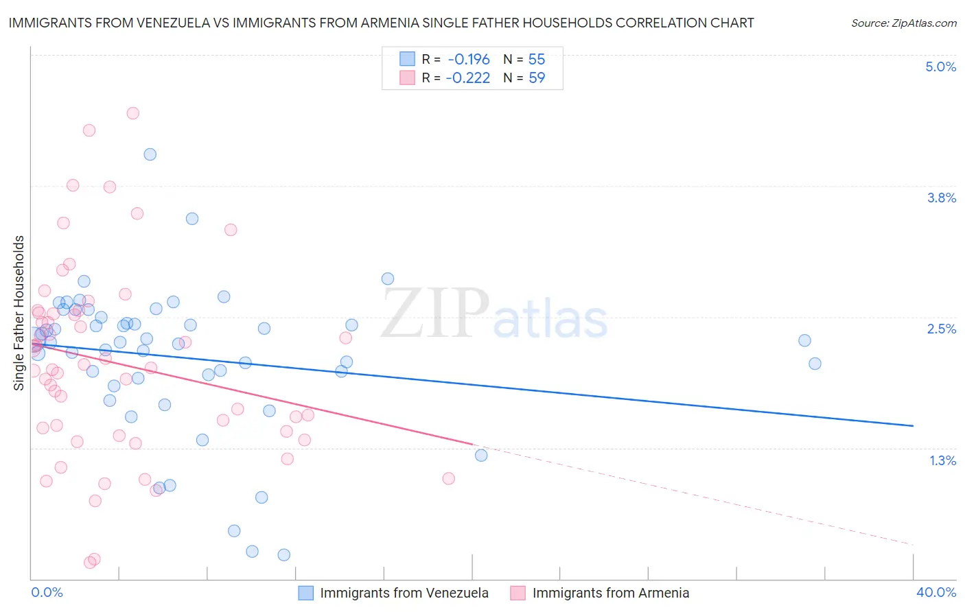 Immigrants from Venezuela vs Immigrants from Armenia Single Father Households