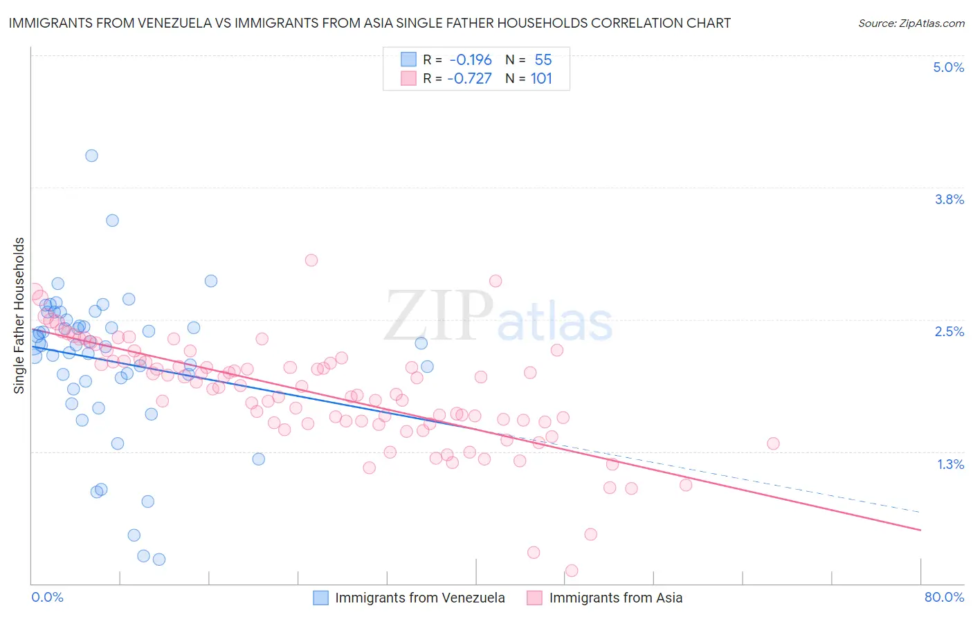 Immigrants from Venezuela vs Immigrants from Asia Single Father Households