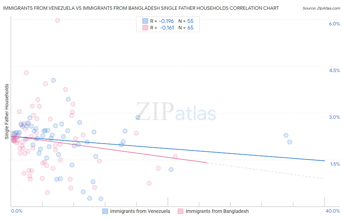 Immigrants from Venezuela vs Immigrants from Bangladesh Single Father Households