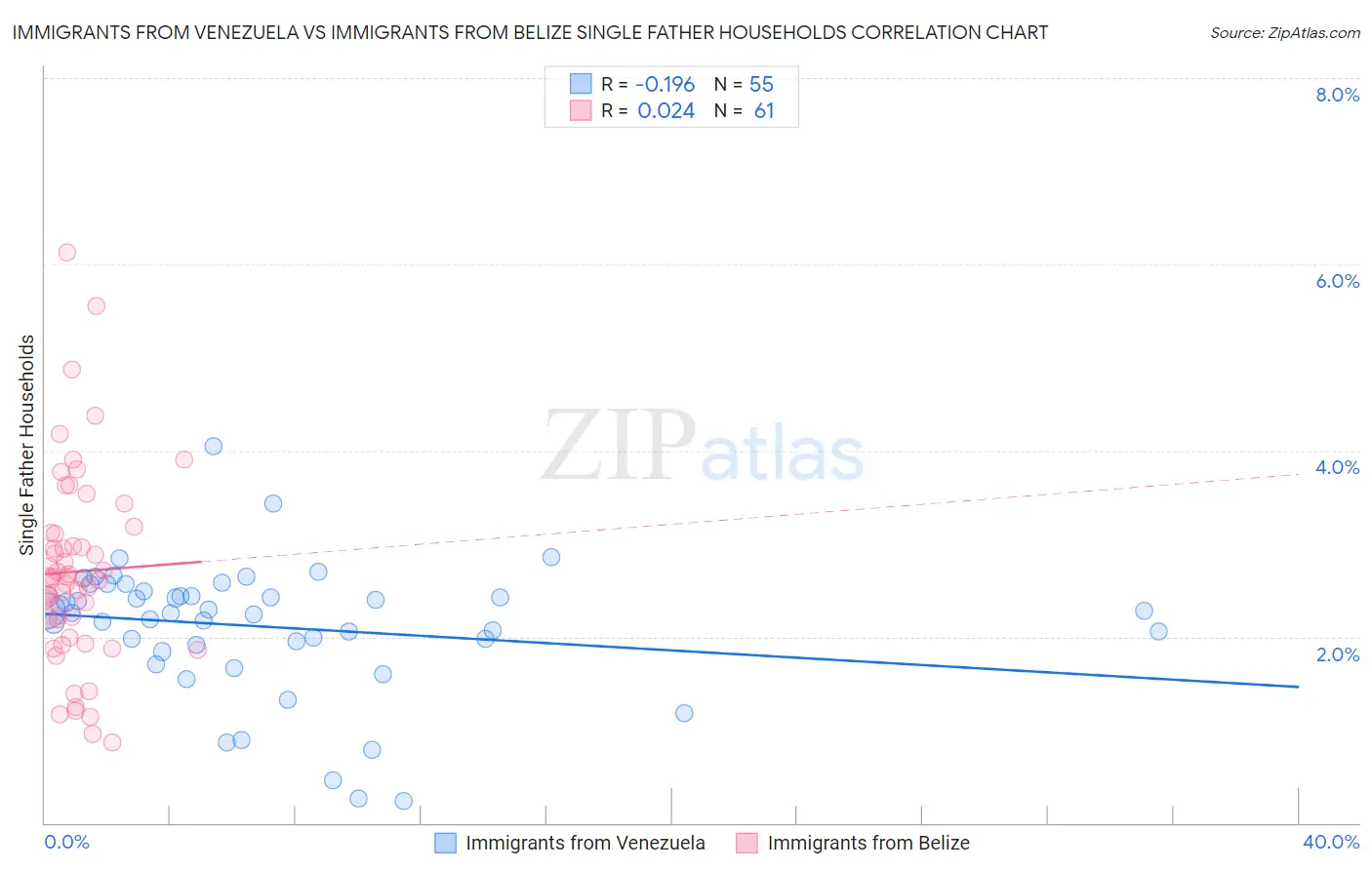 Immigrants from Venezuela vs Immigrants from Belize Single Father Households