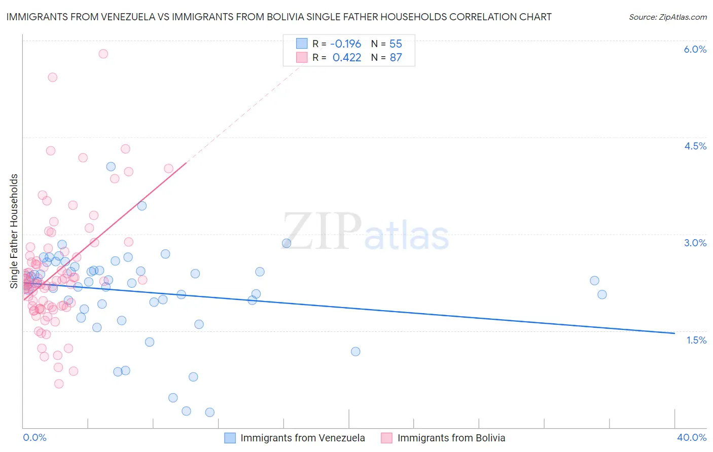 Immigrants from Venezuela vs Immigrants from Bolivia Single Father Households