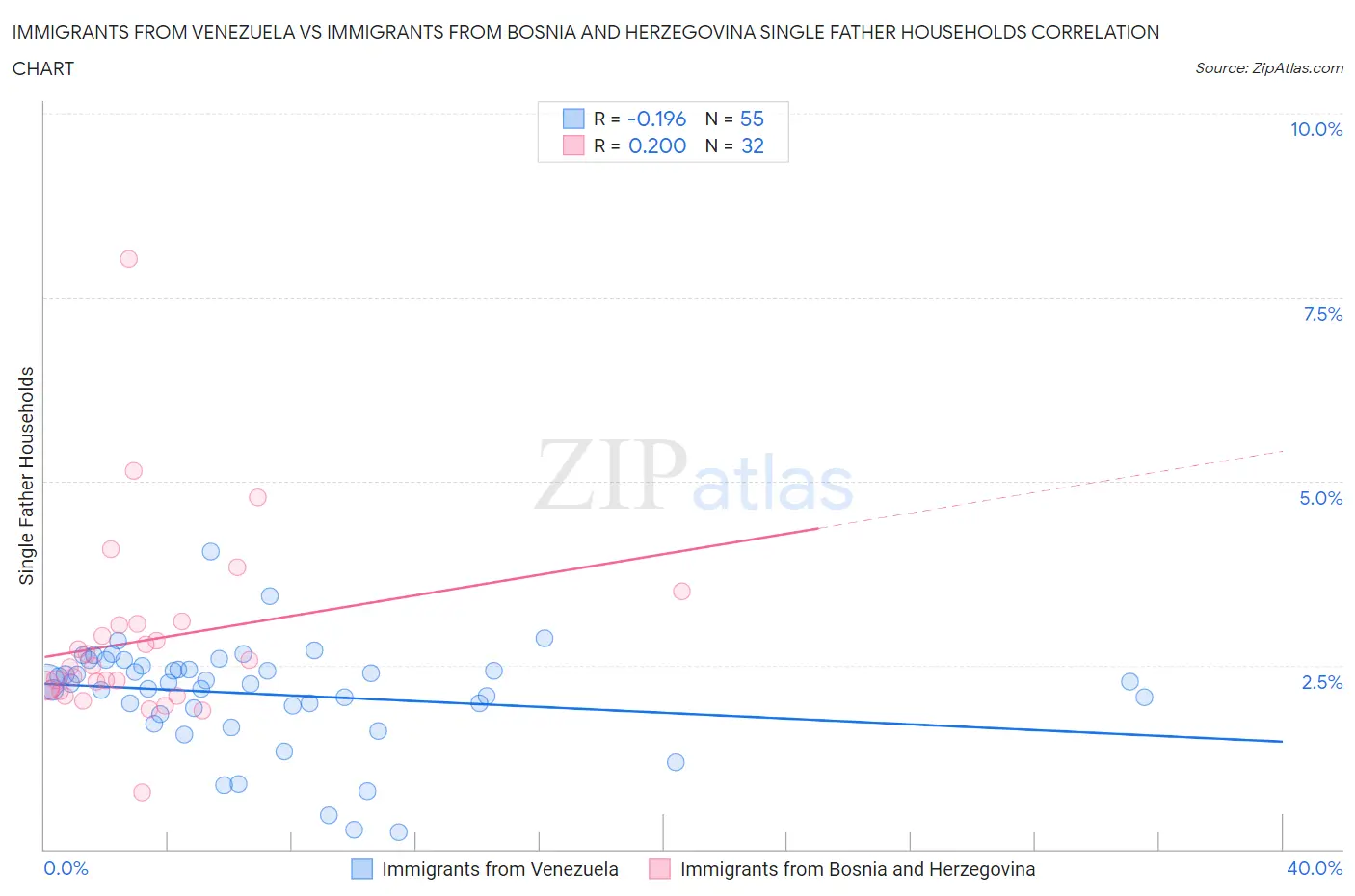 Immigrants from Venezuela vs Immigrants from Bosnia and Herzegovina Single Father Households