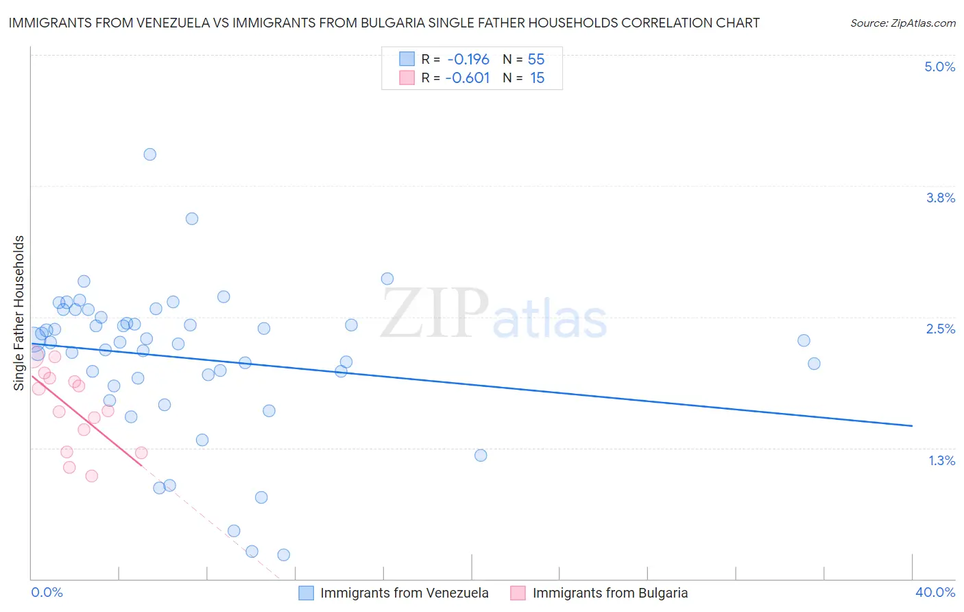 Immigrants from Venezuela vs Immigrants from Bulgaria Single Father Households