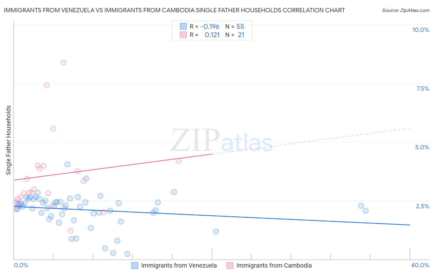 Immigrants from Venezuela vs Immigrants from Cambodia Single Father Households