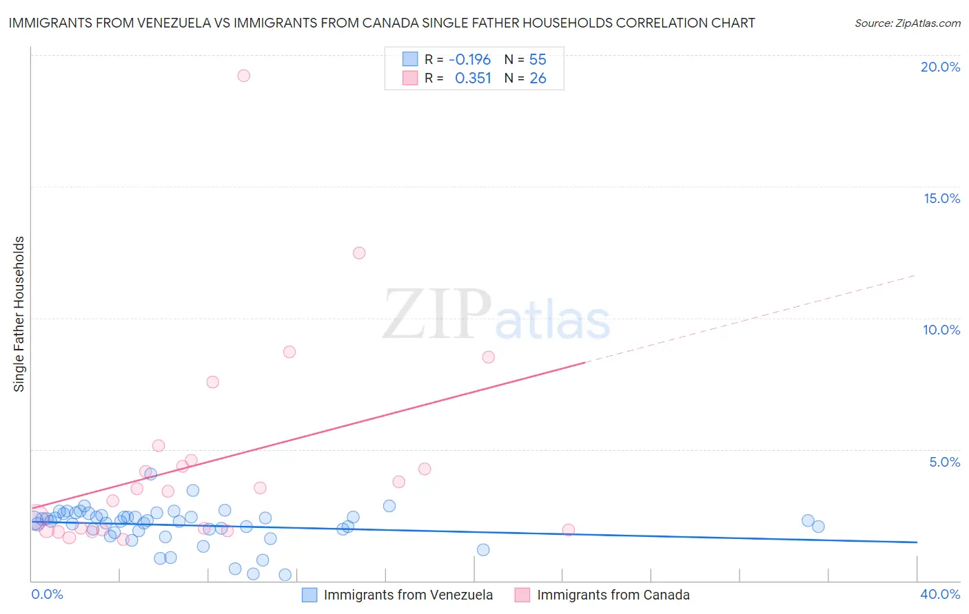 Immigrants from Venezuela vs Immigrants from Canada Single Father Households