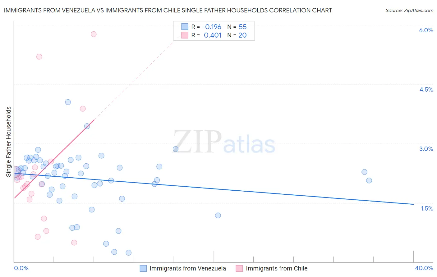Immigrants from Venezuela vs Immigrants from Chile Single Father Households