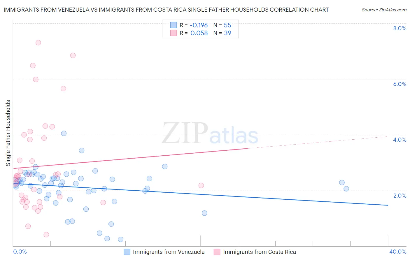 Immigrants from Venezuela vs Immigrants from Costa Rica Single Father Households
