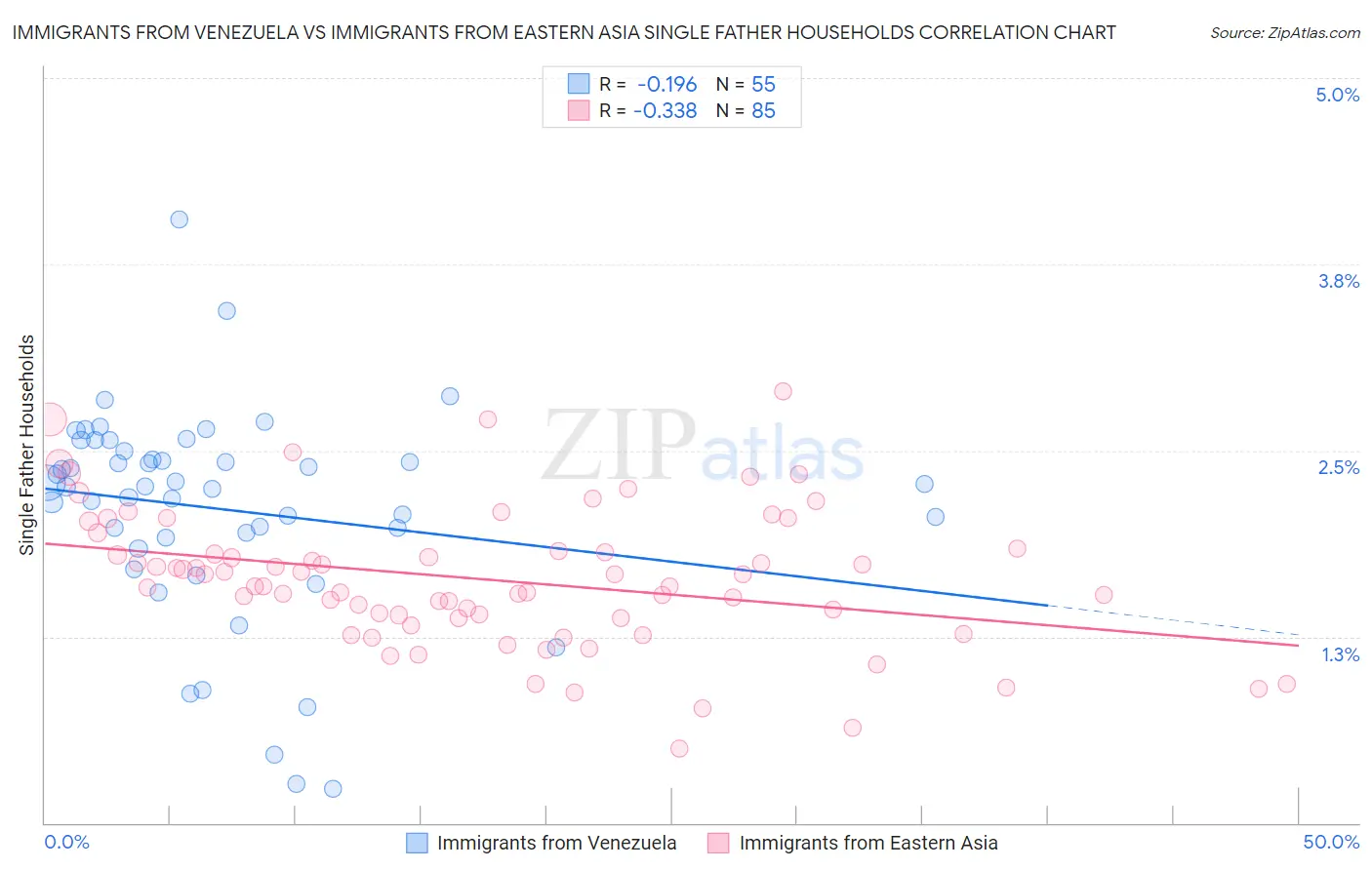 Immigrants from Venezuela vs Immigrants from Eastern Asia Single Father Households