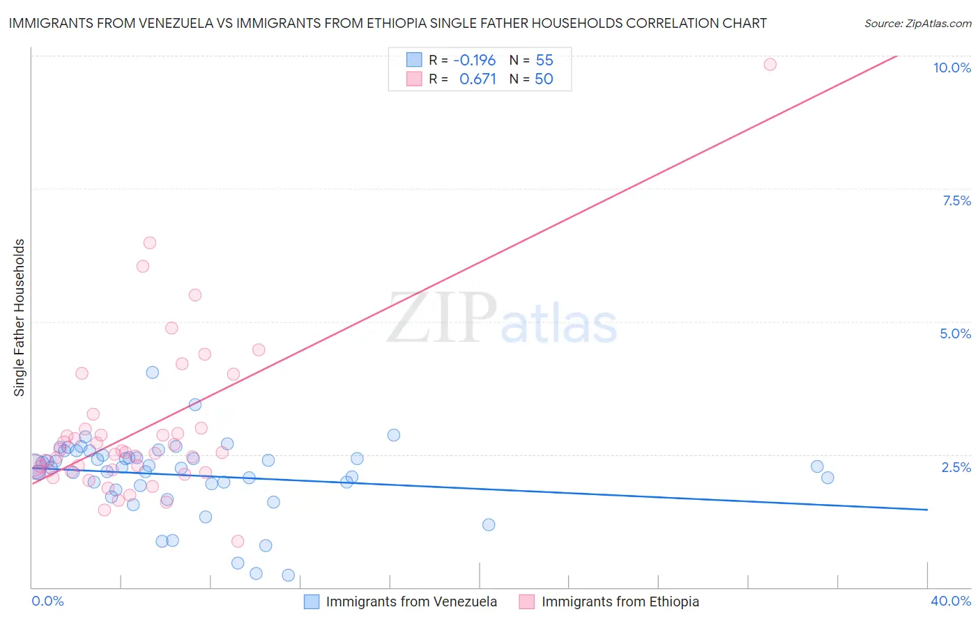 Immigrants from Venezuela vs Immigrants from Ethiopia Single Father Households