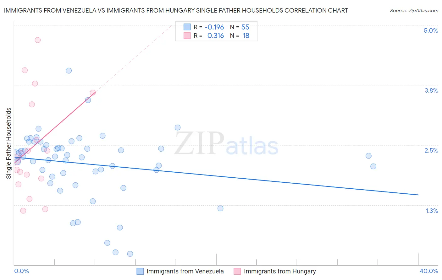 Immigrants from Venezuela vs Immigrants from Hungary Single Father Households