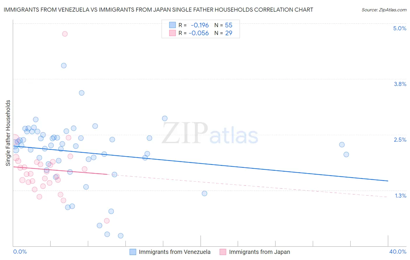 Immigrants from Venezuela vs Immigrants from Japan Single Father Households