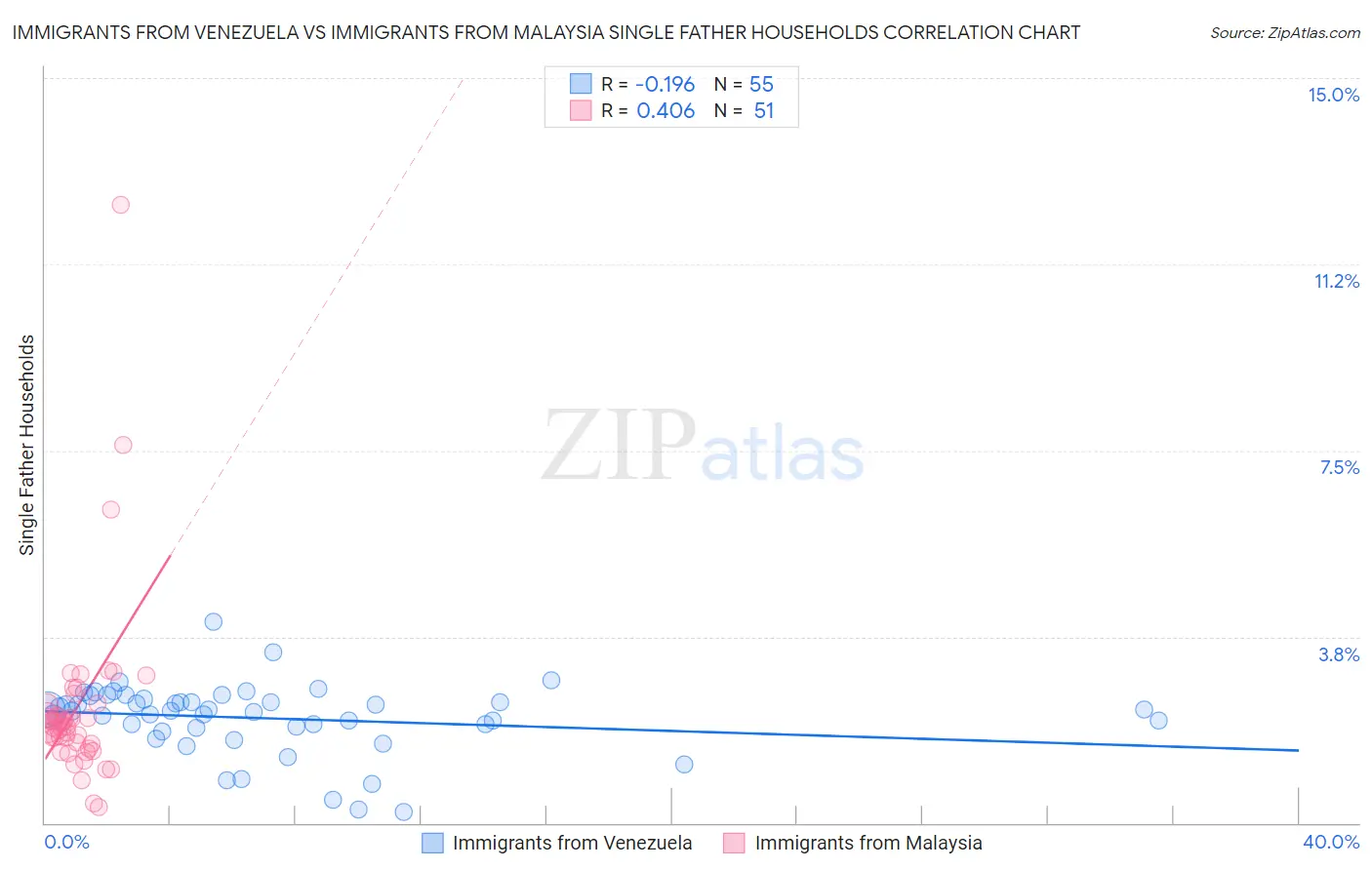 Immigrants from Venezuela vs Immigrants from Malaysia Single Father Households