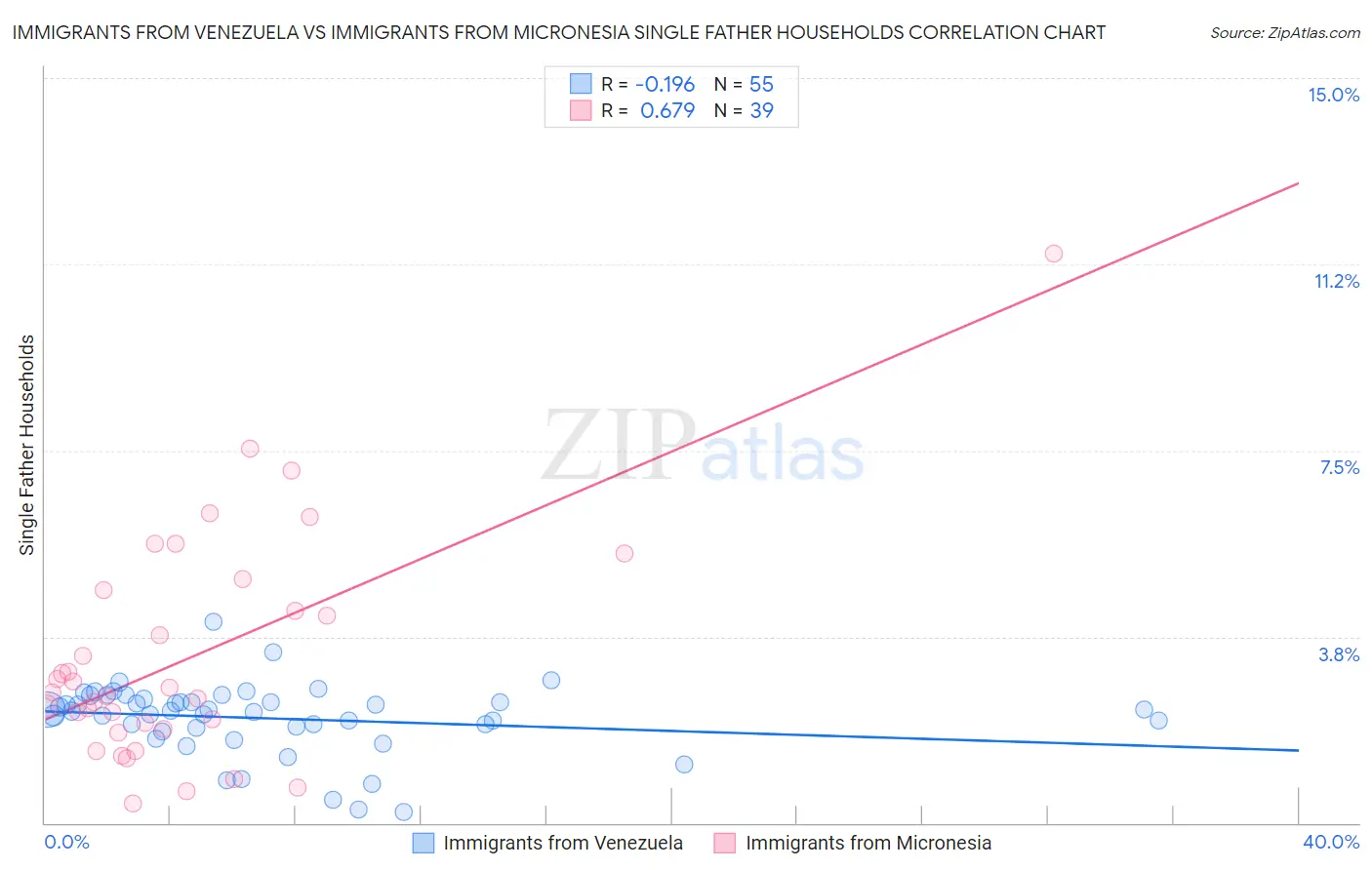 Immigrants from Venezuela vs Immigrants from Micronesia Single Father Households