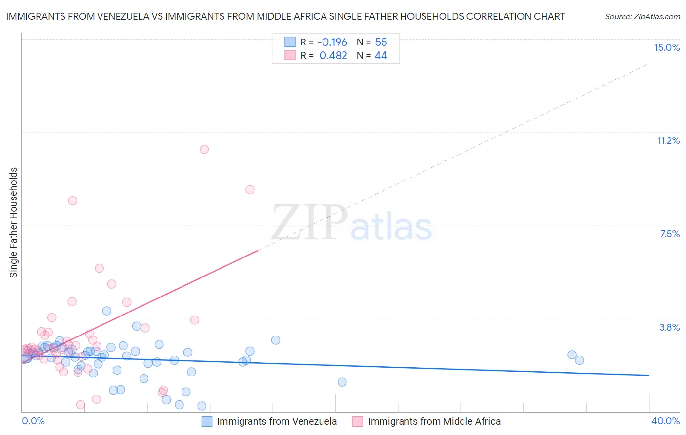 Immigrants from Venezuela vs Immigrants from Middle Africa Single Father Households