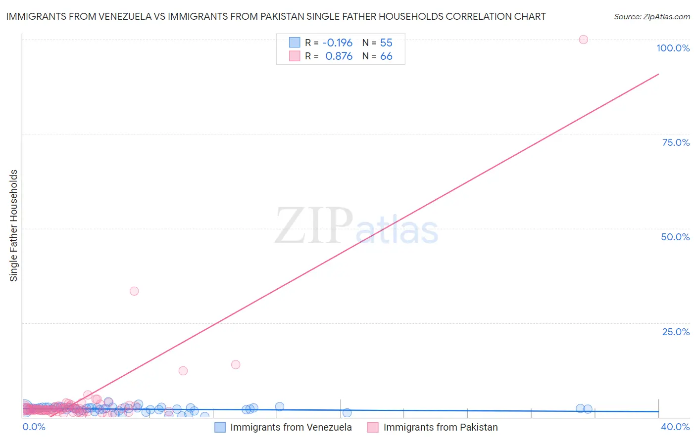 Immigrants from Venezuela vs Immigrants from Pakistan Single Father Households