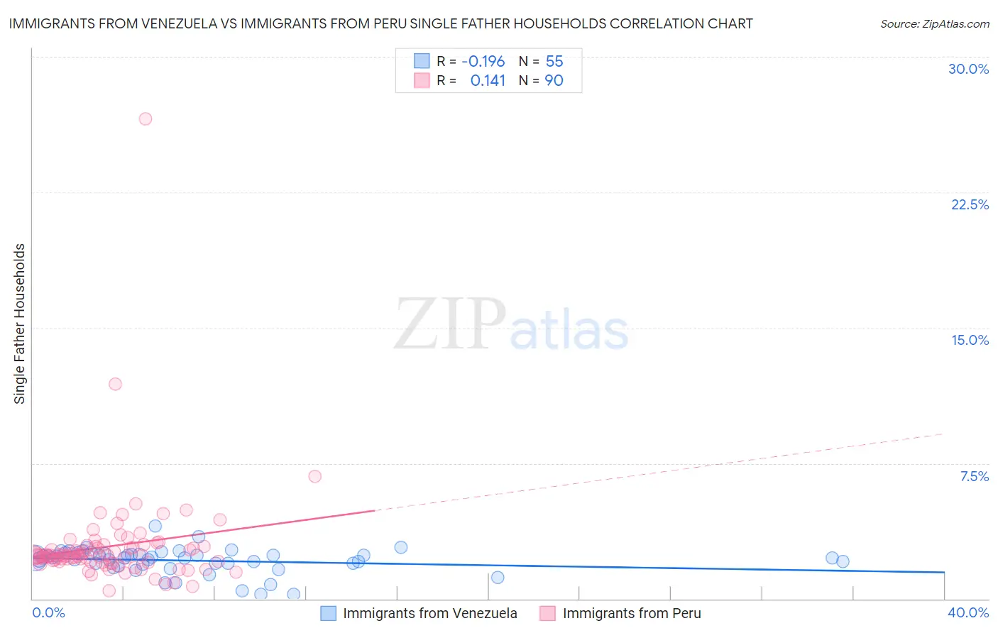 Immigrants from Venezuela vs Immigrants from Peru Single Father Households