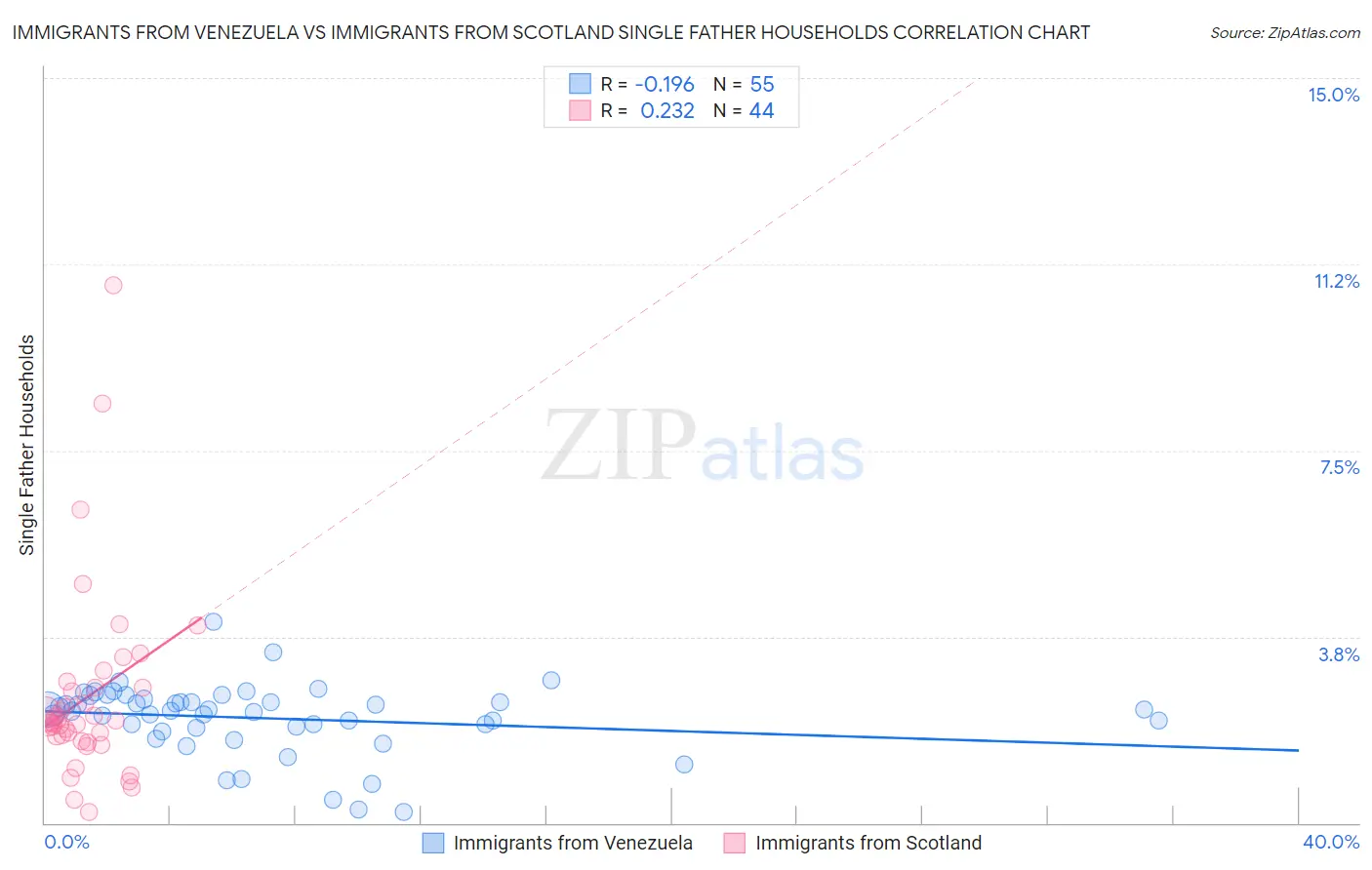 Immigrants from Venezuela vs Immigrants from Scotland Single Father Households