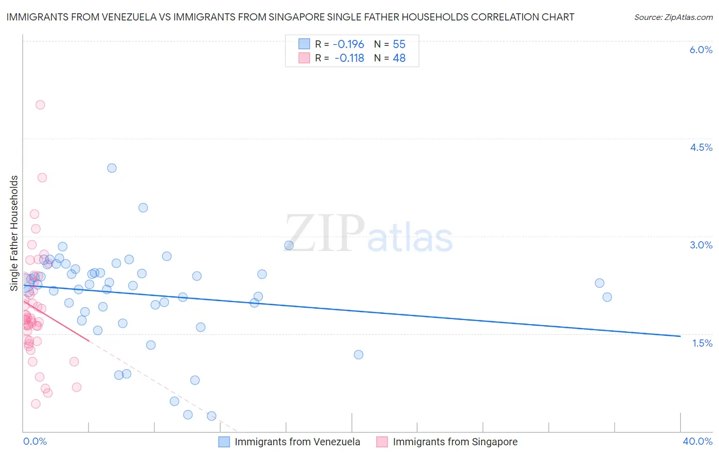 Immigrants from Venezuela vs Immigrants from Singapore Single Father Households