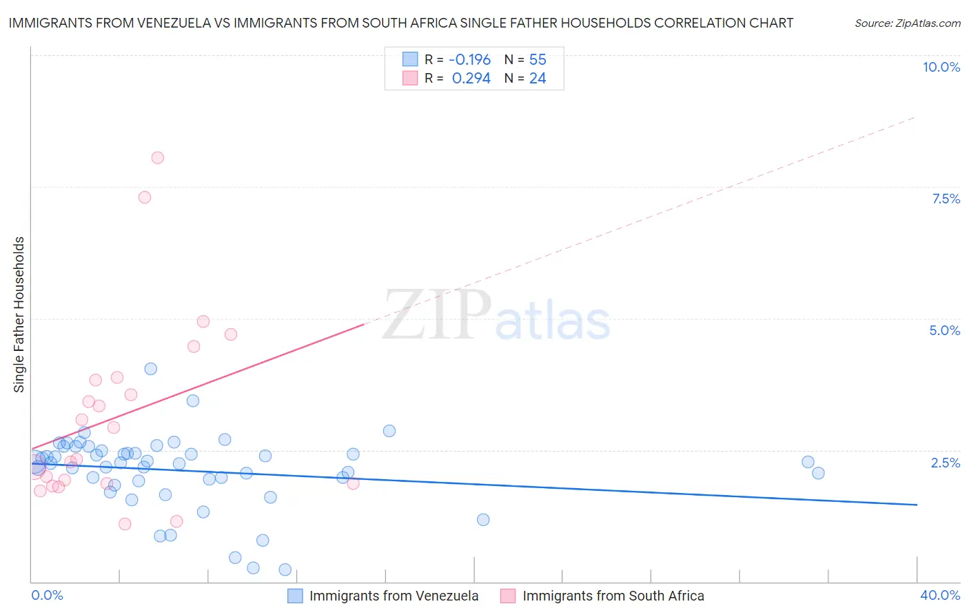 Immigrants from Venezuela vs Immigrants from South Africa Single Father Households