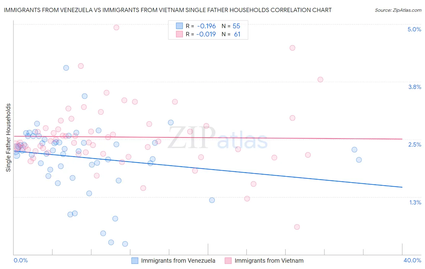 Immigrants from Venezuela vs Immigrants from Vietnam Single Father Households