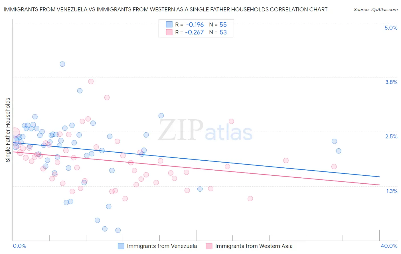 Immigrants from Venezuela vs Immigrants from Western Asia Single Father Households