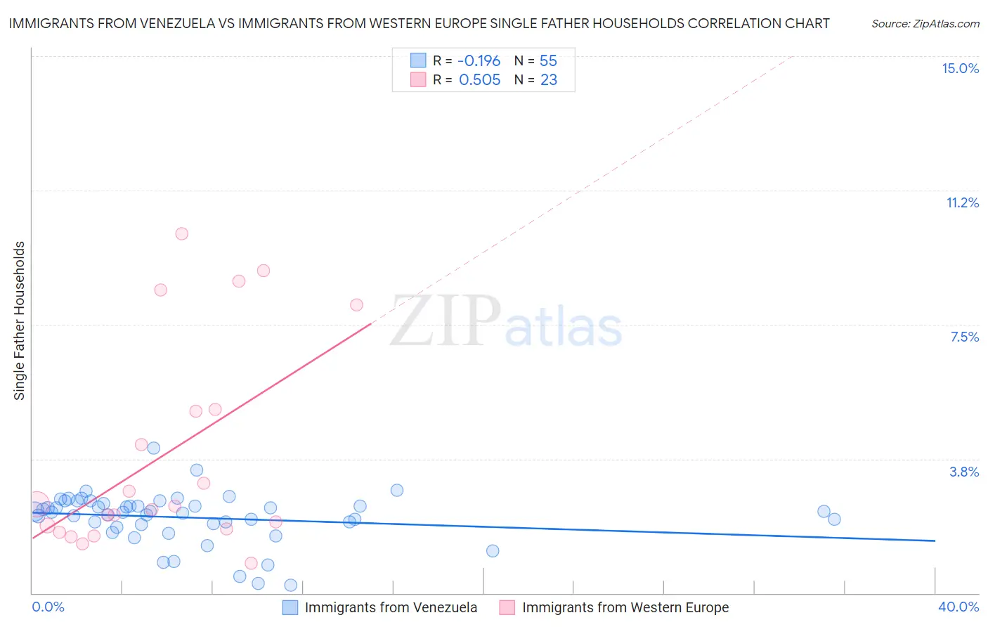 Immigrants from Venezuela vs Immigrants from Western Europe Single Father Households