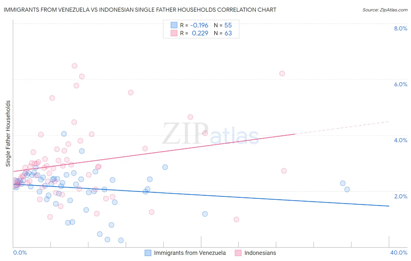 Immigrants from Venezuela vs Indonesian Single Father Households